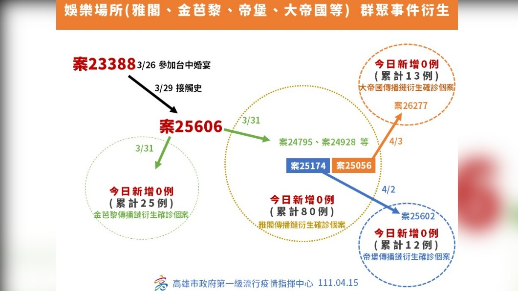 高雄娛樂場所群聚關係圖。(圖/高雄市政府)
