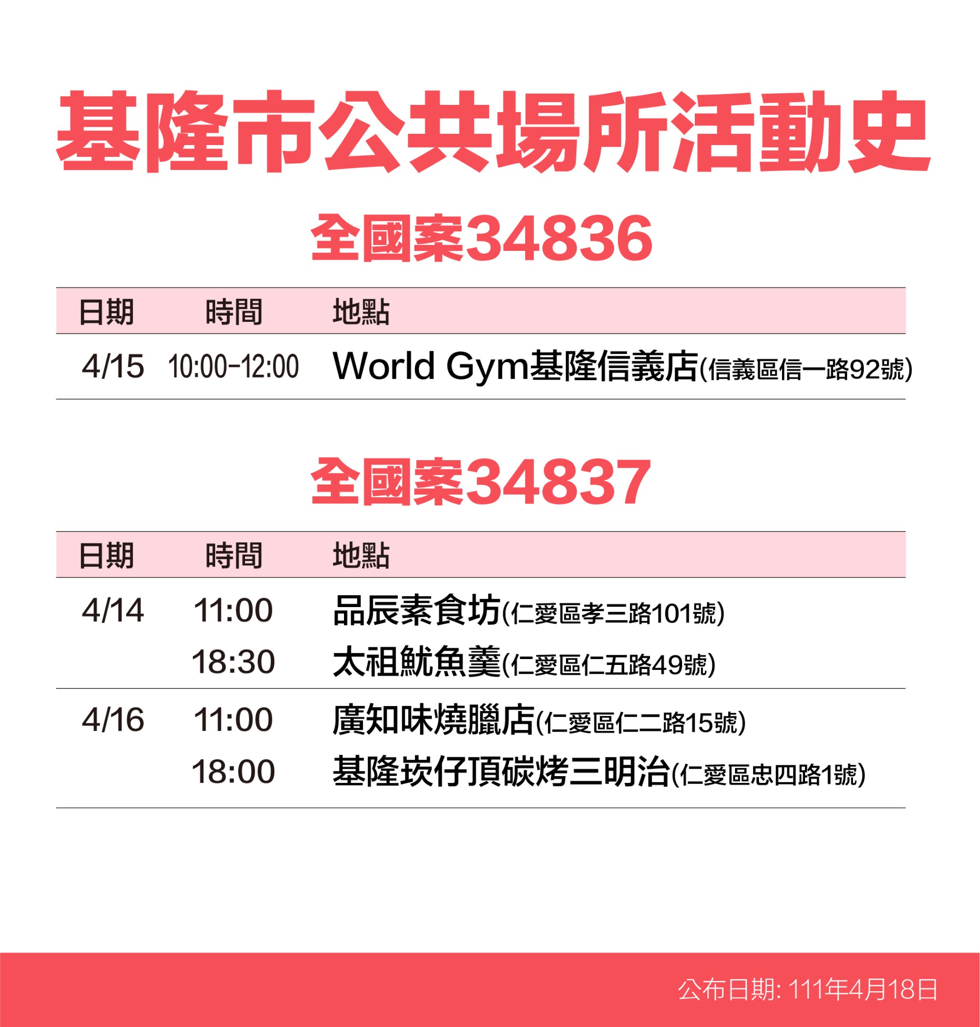 基隆市公共場所活動史-全國案34836、34837。(圖/基隆市政府)