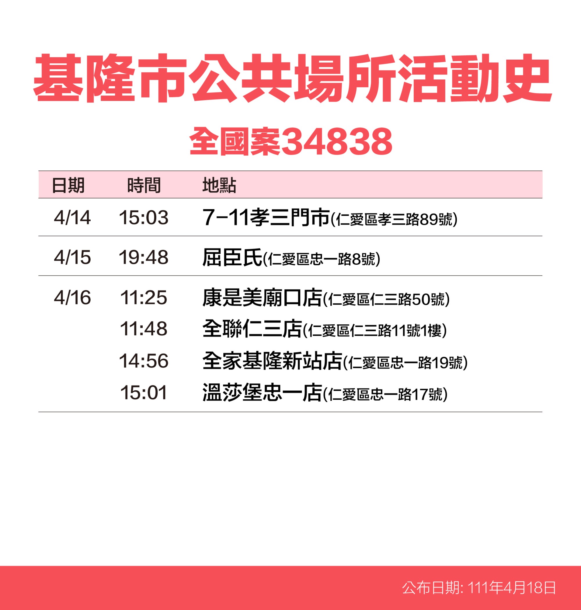 基隆市公共場所活動史-全國案34838。(圖/基隆市政府)