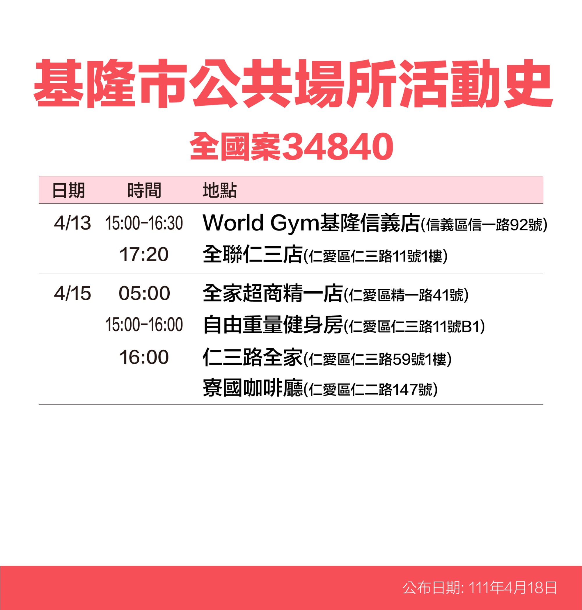 基隆市公共場所活動史-全國案34840。(圖/基隆市政府)