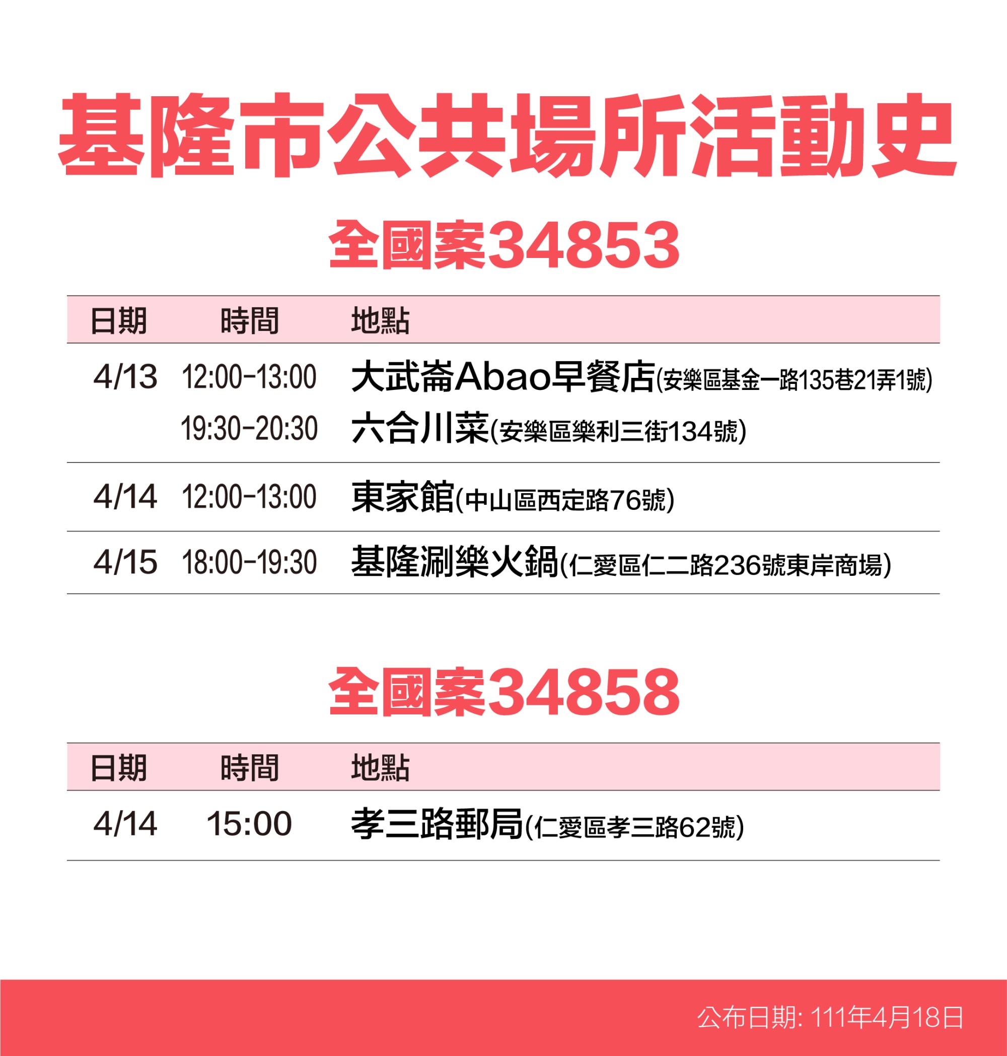 基隆市公共場所活動史-全國案34853、34858。(圖/基隆市政府)