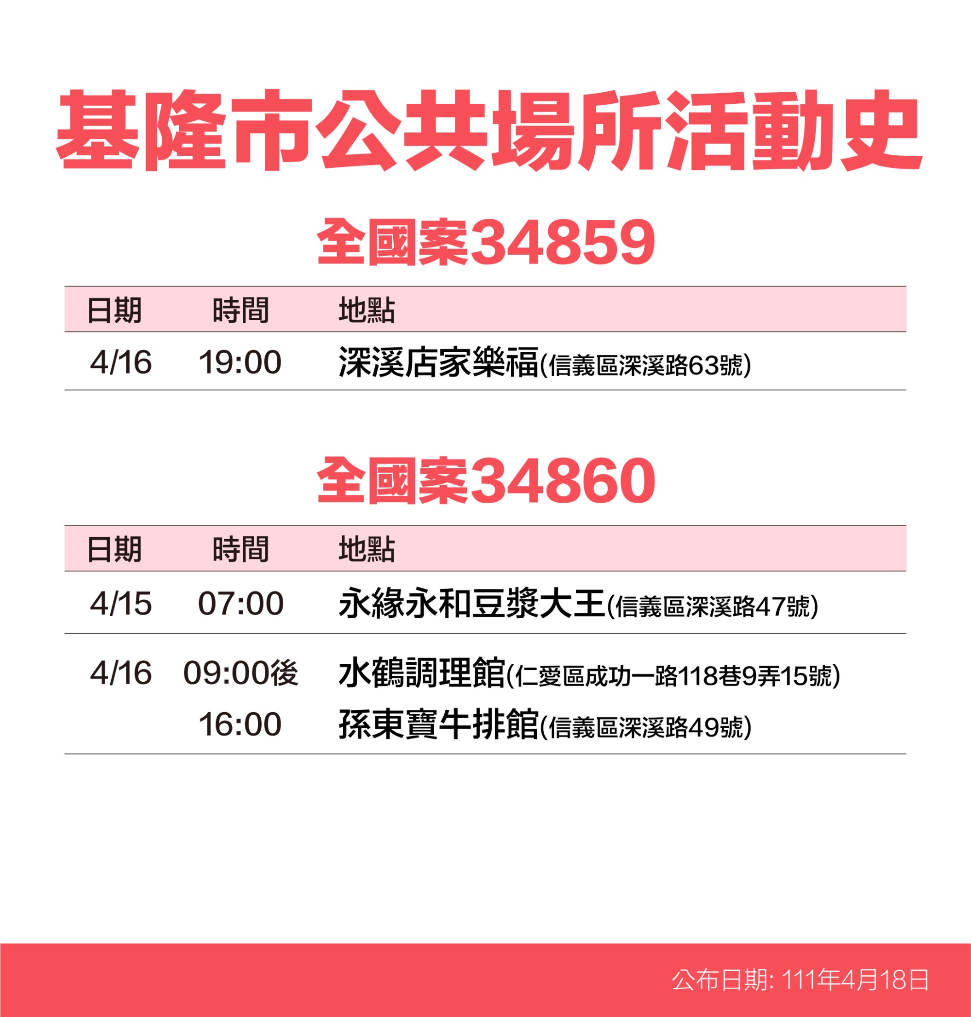 基隆市公共場所活動史-全國案34859、34860。(圖/基隆市政府)