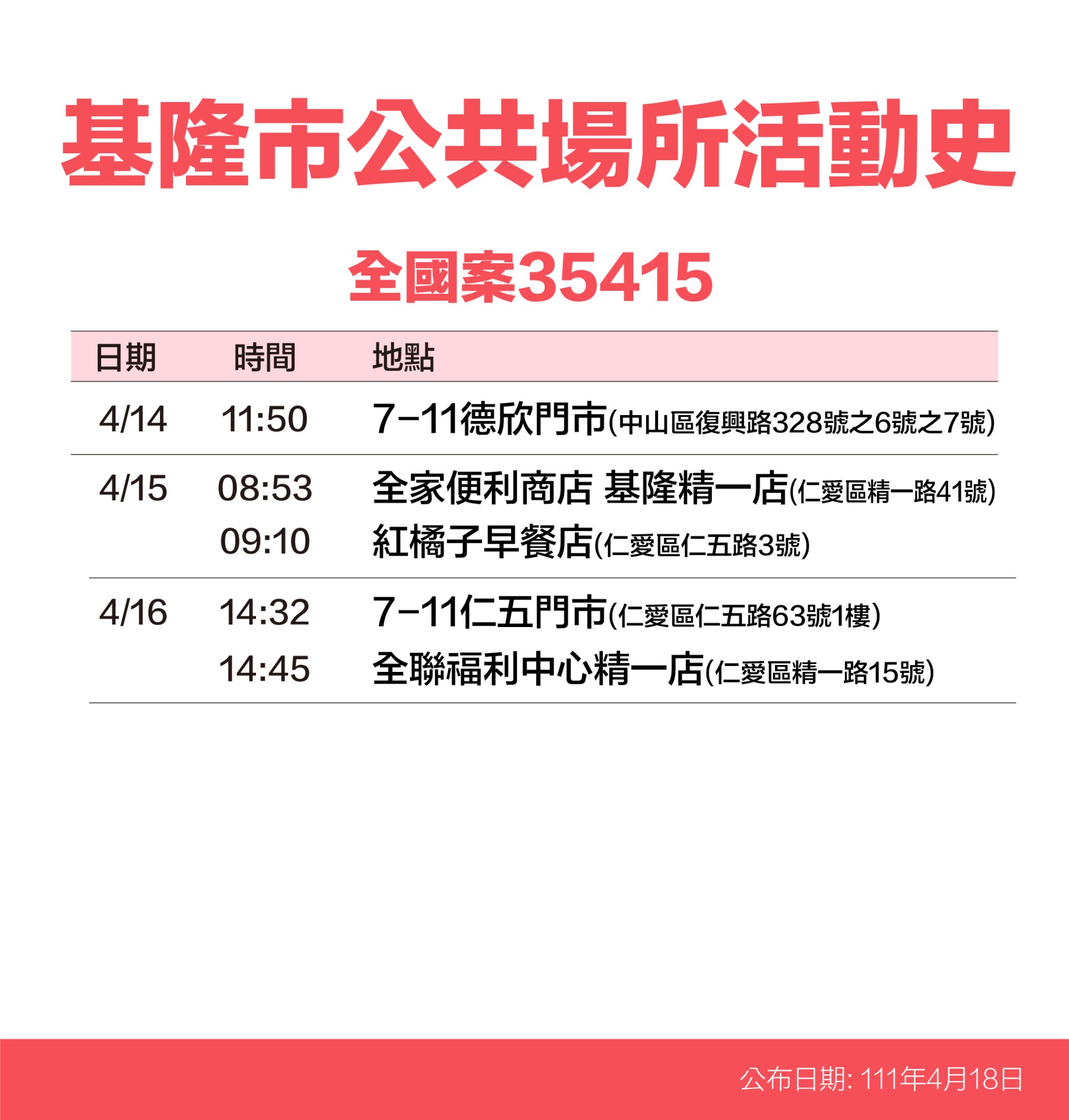 基隆市公共場所活動史-全國案35415。(圖/基隆市政府)