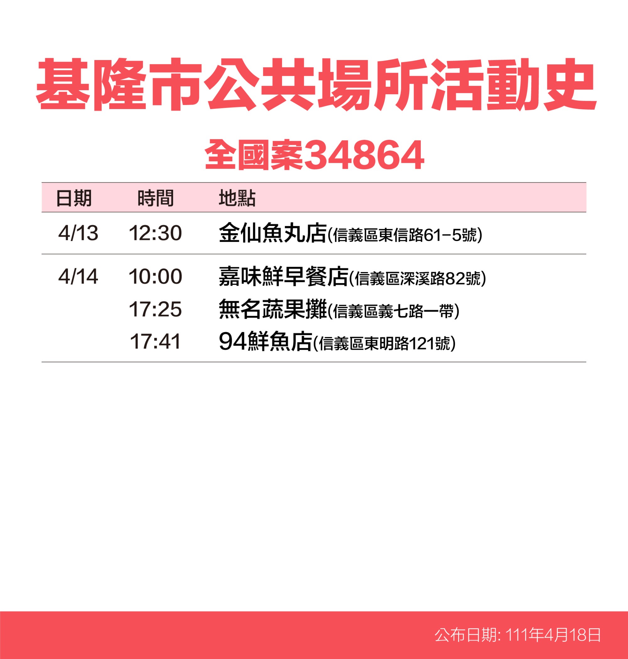 基隆市公共場所活動史-全國案34864。(圖/基隆市政府)