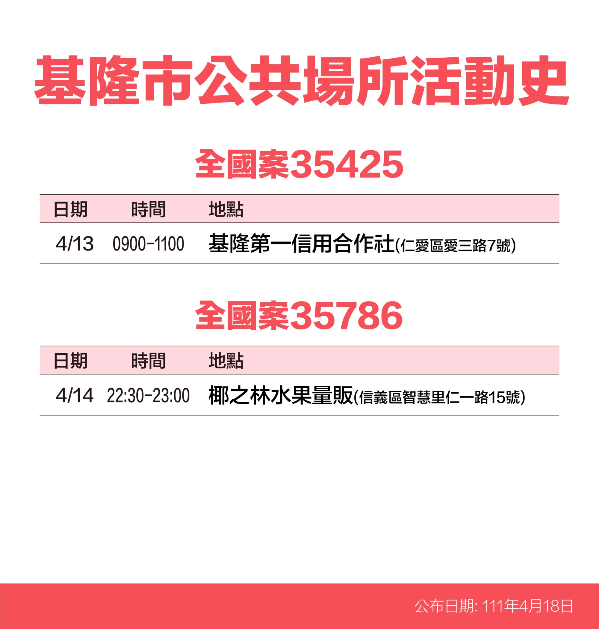 基隆市公共場所活動史-全國案35425、35786。(圖/基隆市政府)