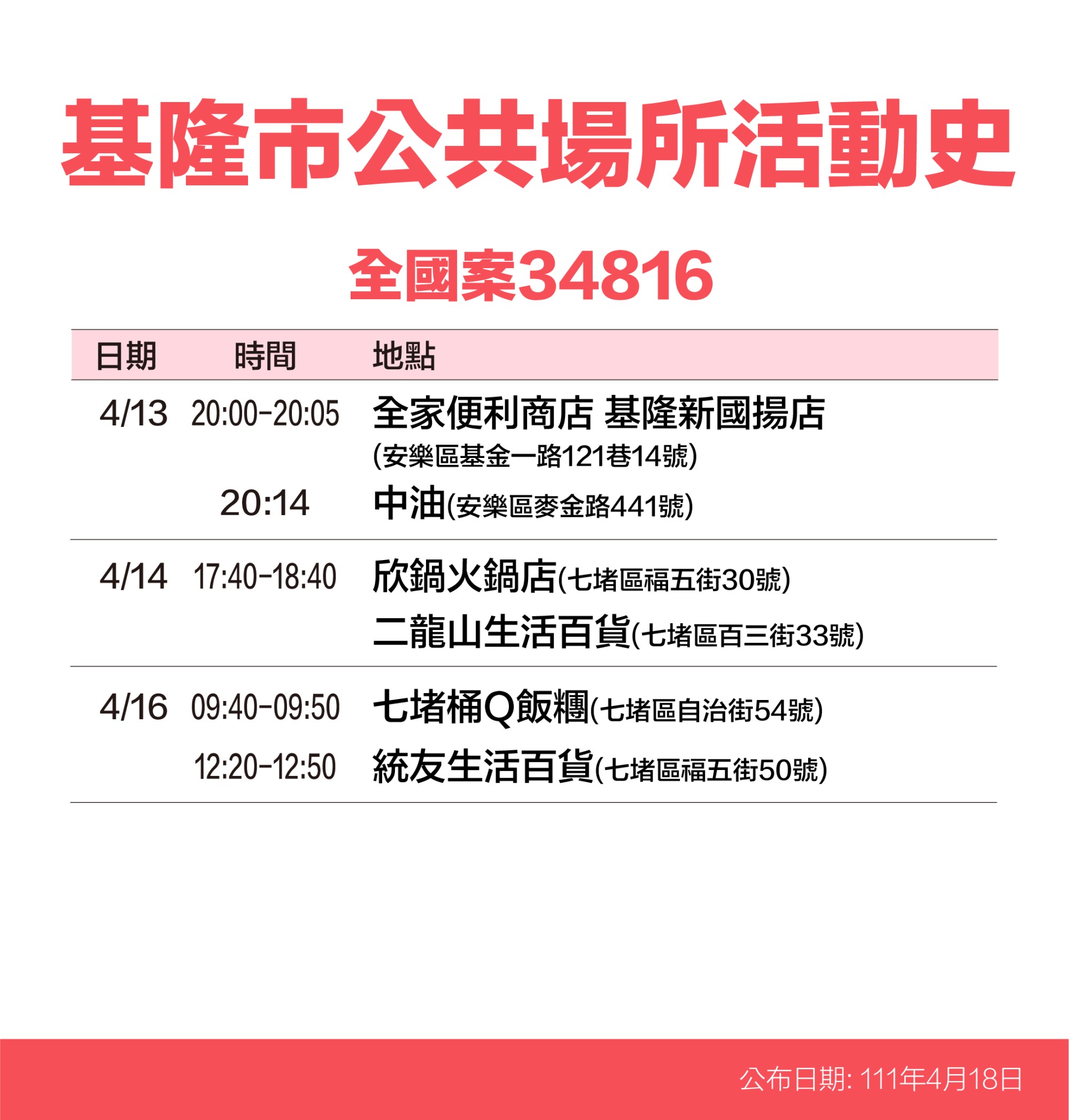 基隆市公共場所活動史-全國案34816。(圖/基隆市政府)
