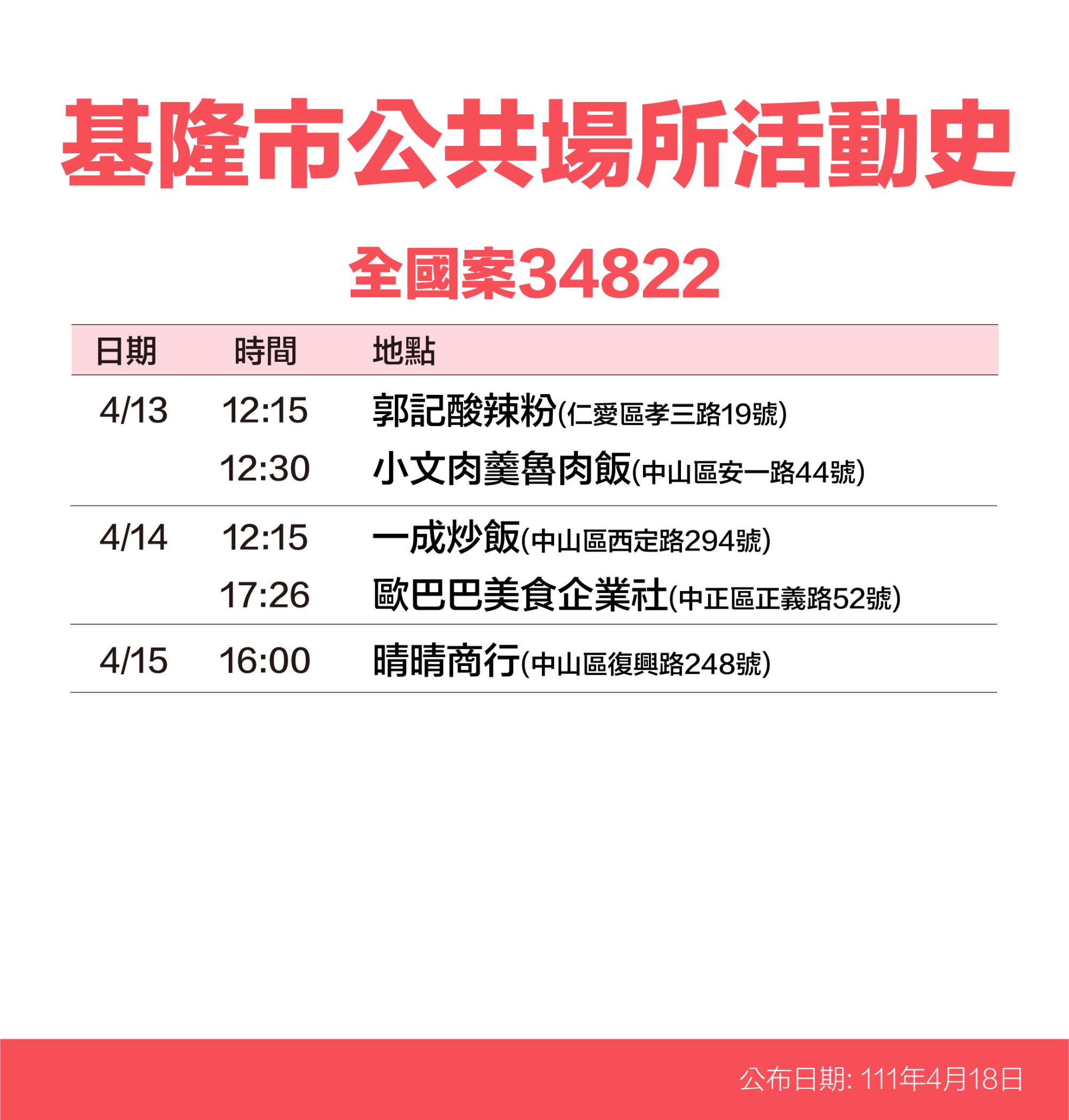基隆市公共場所活動史-全國案34822。(圖/基隆市政府)