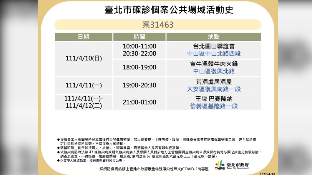 北市添14頁足跡 去過小巨蛋、唐吉訶德、海底撈、美福飯店