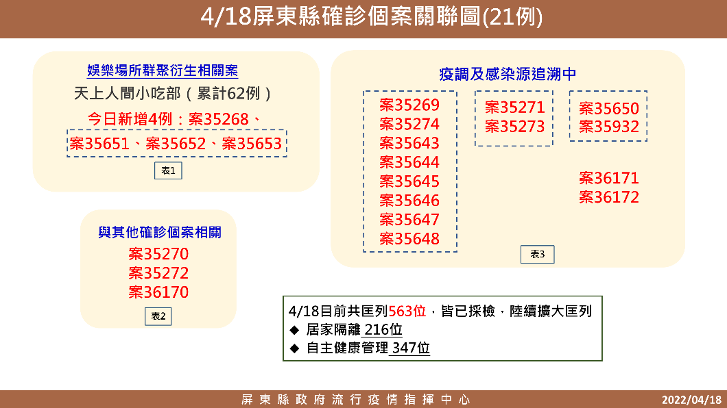 屏東+21、不明感染源佔14例 華僑市場又上榜