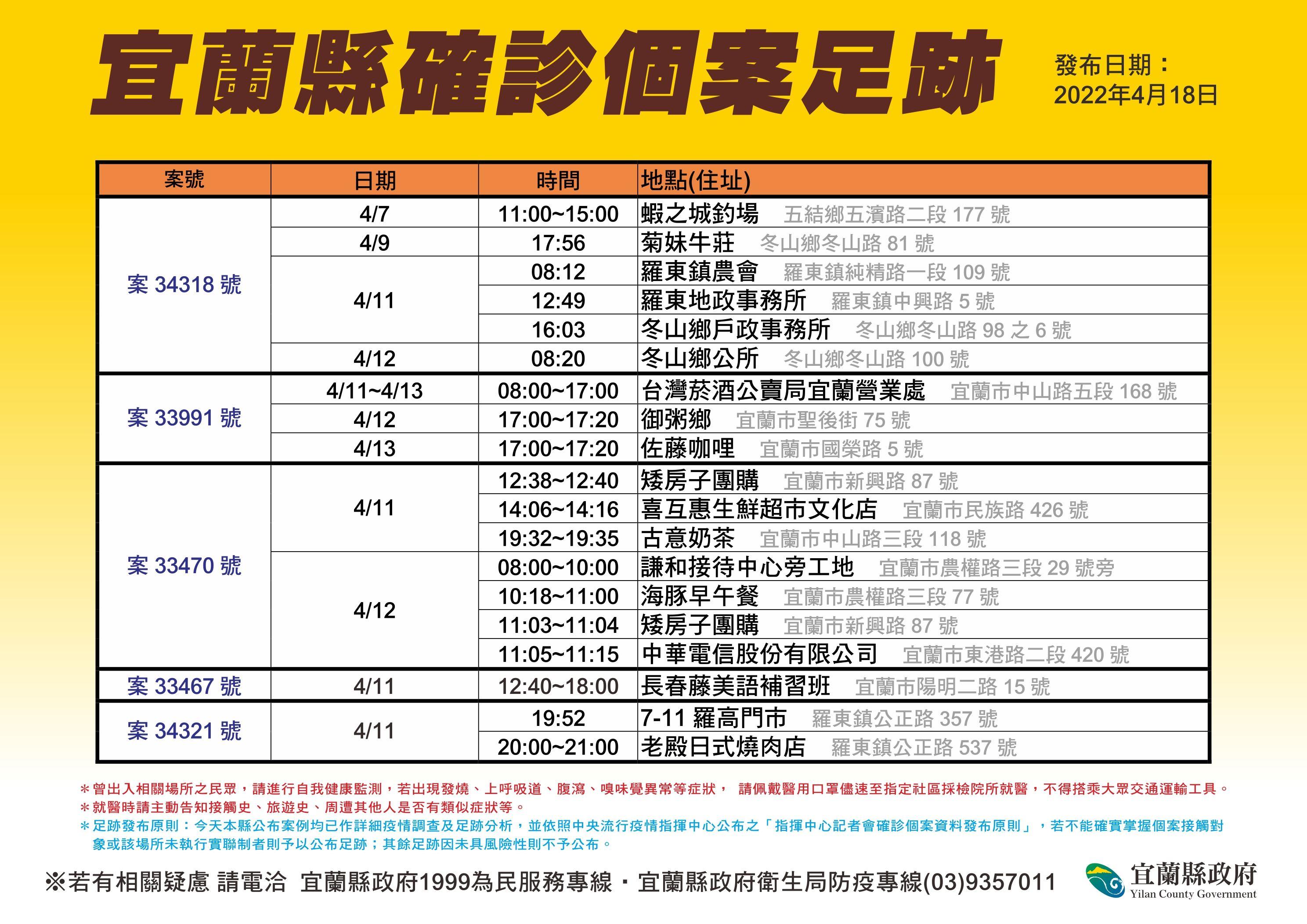 宜蘭新增確診足跡1。(圖/宜蘭縣政府提供)