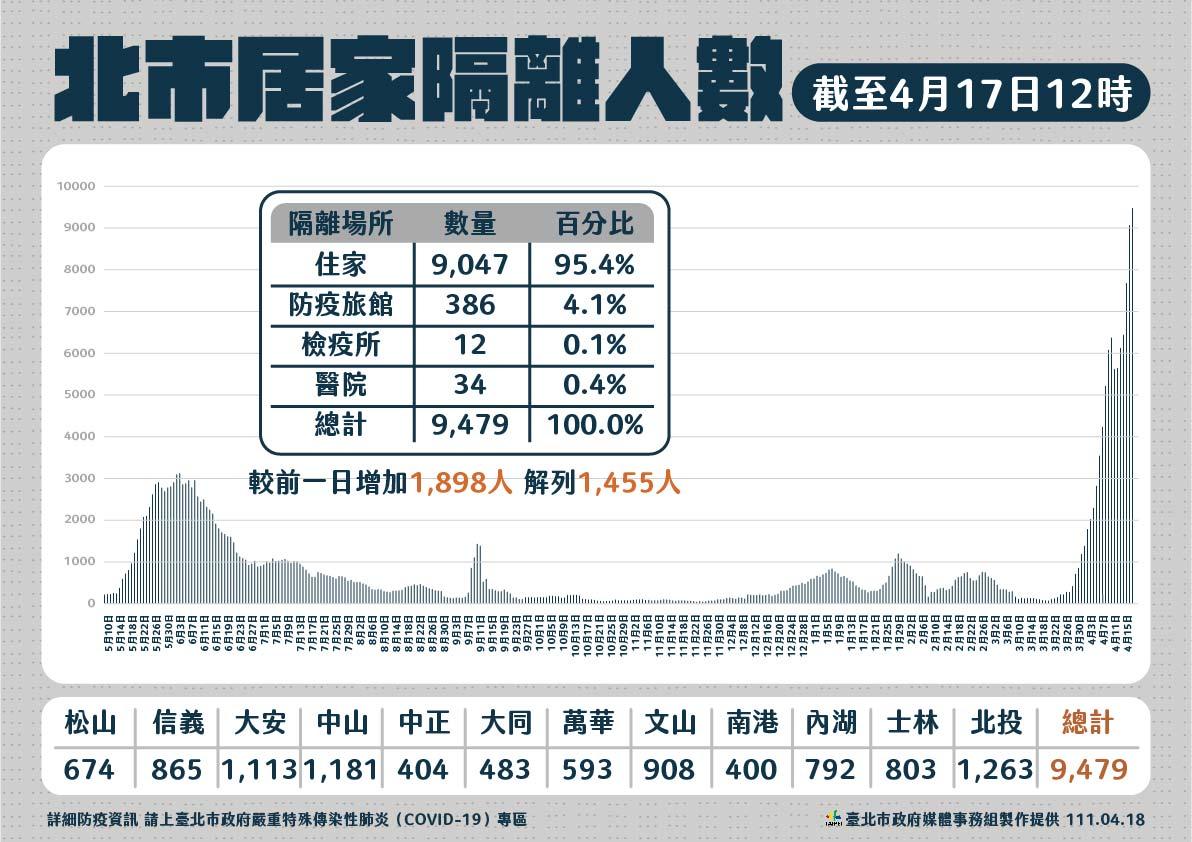 北市居家隔離人數即將破萬。(圖/北市府提供)
