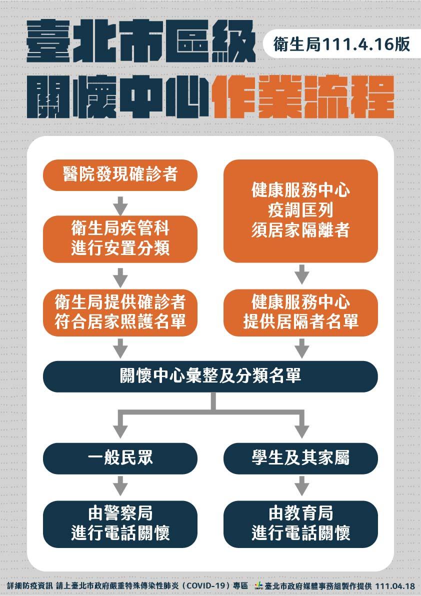 北市公布關懷中心作業流程。(圖/北市府提供)