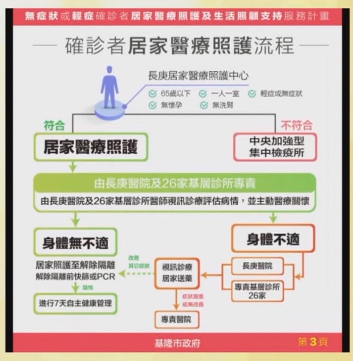 確診者居家照護流程。(圖/基隆市政府)
