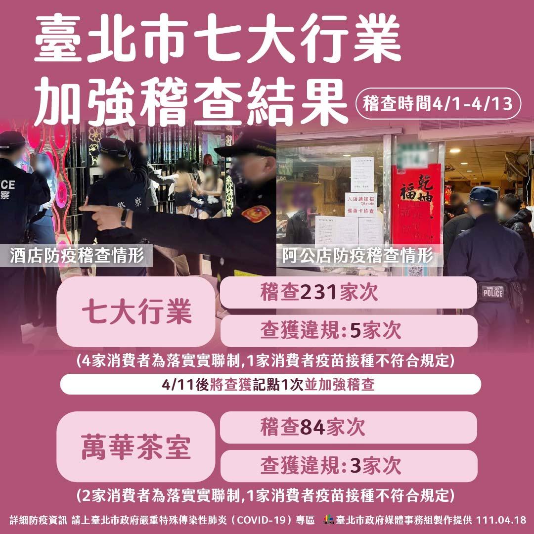 北市公布七大行業加強稽查結果。(圖/北市府提供)