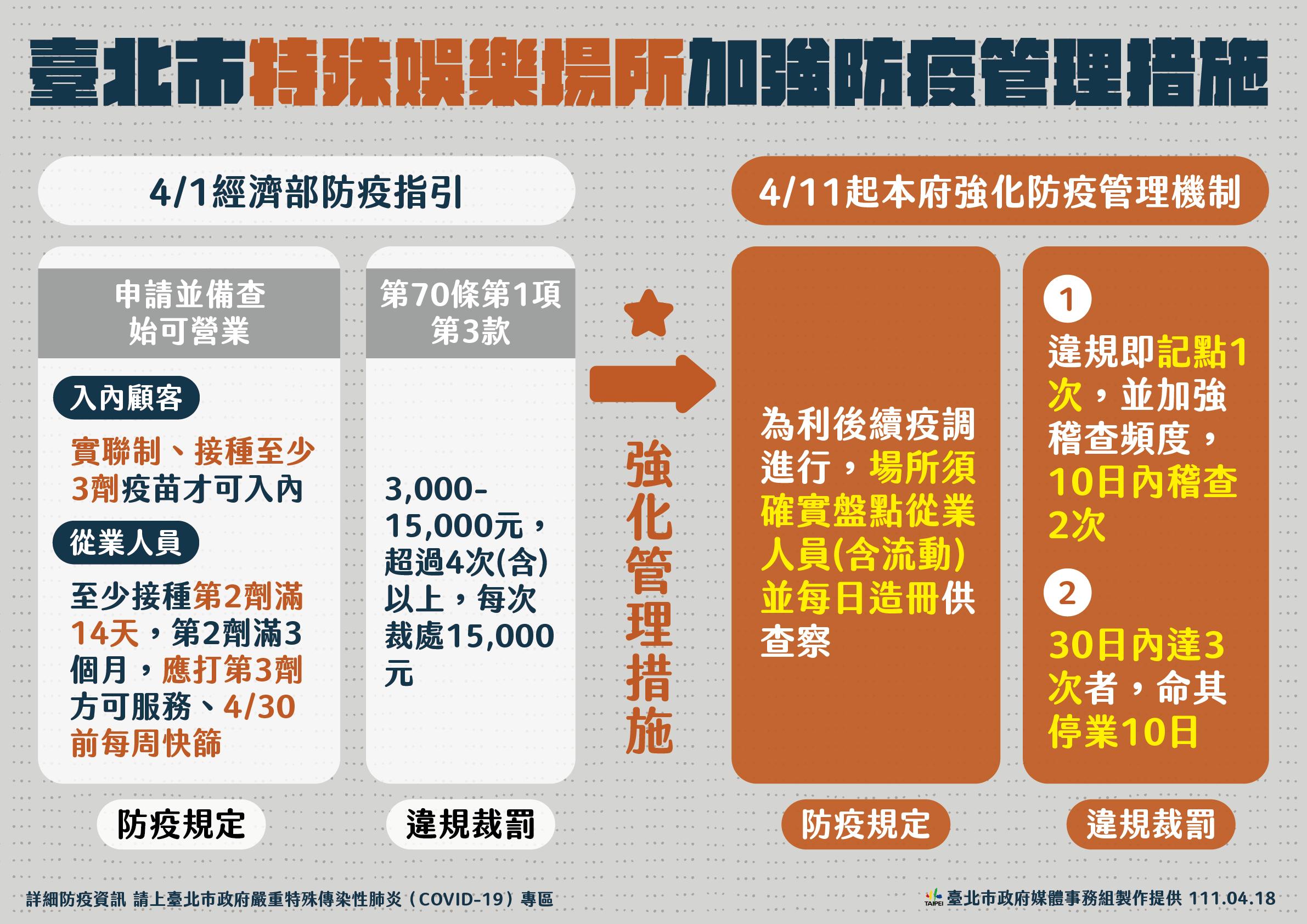 北市公布特種娛樂場所新加強防疫管理措施。(圖/北市府提供)