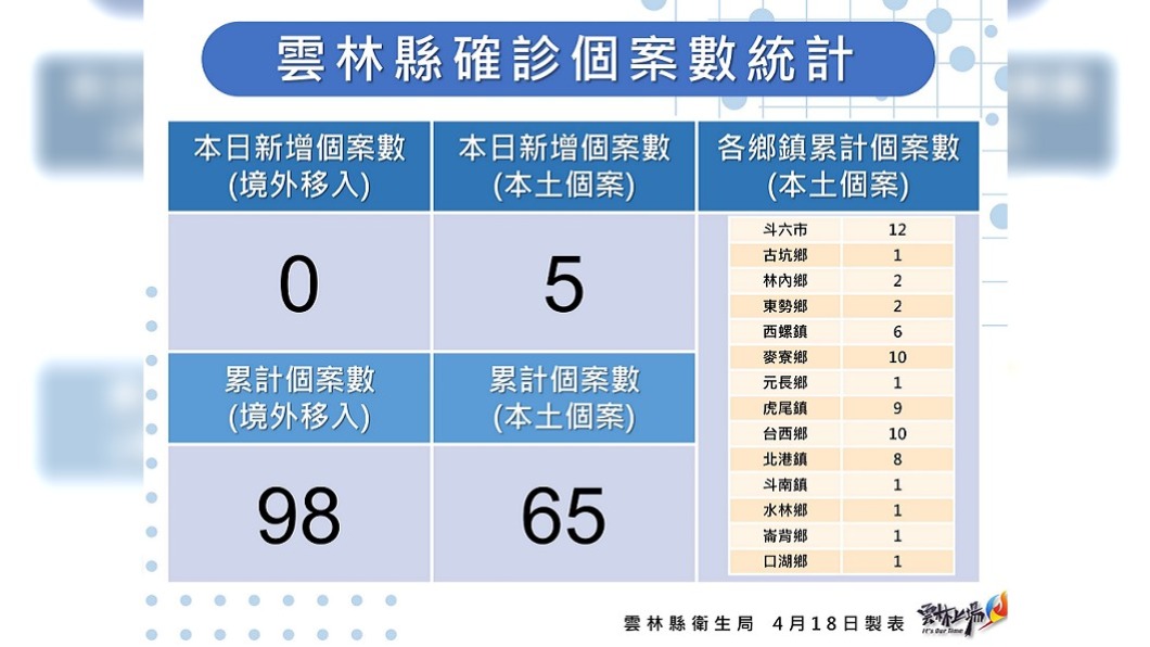 雲林新增5確診　麥寮婚宴再添1女童3大人染疫