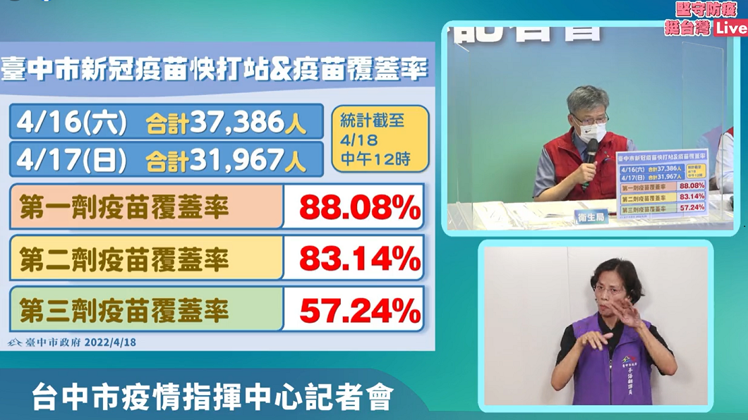 台中市政府公佈目前市內疫苗覆蓋率。（圖／翻攝自盧秀燕臉書）