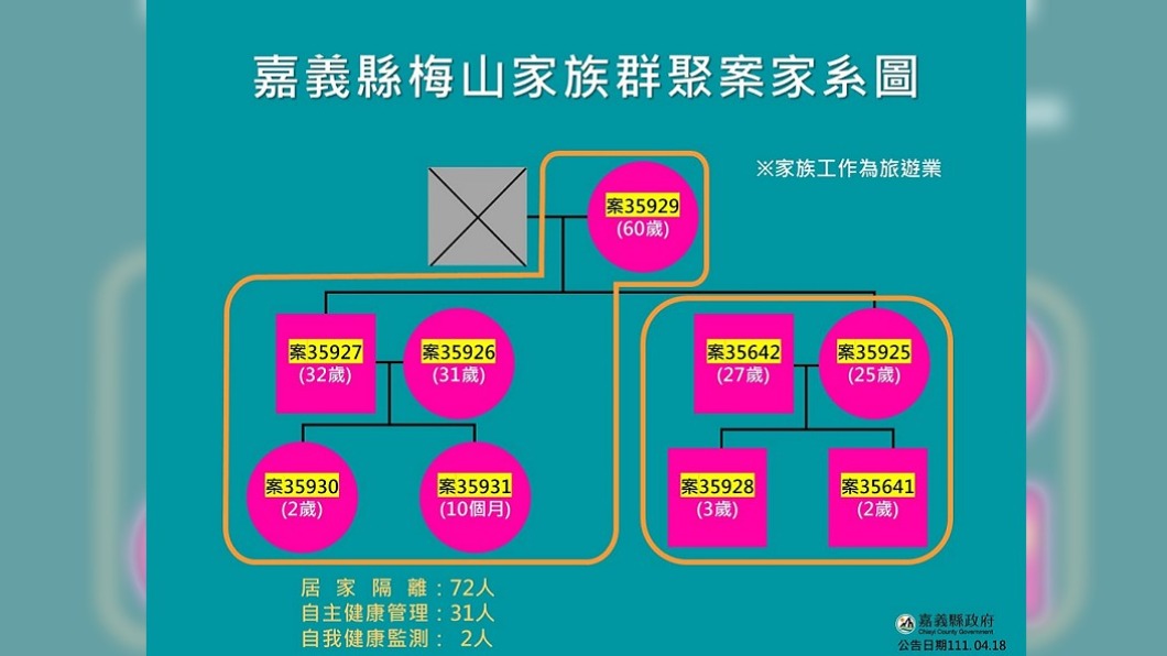 嘉義增10確診　梅山家族9人全染疫、阿妹演唱會再＋1