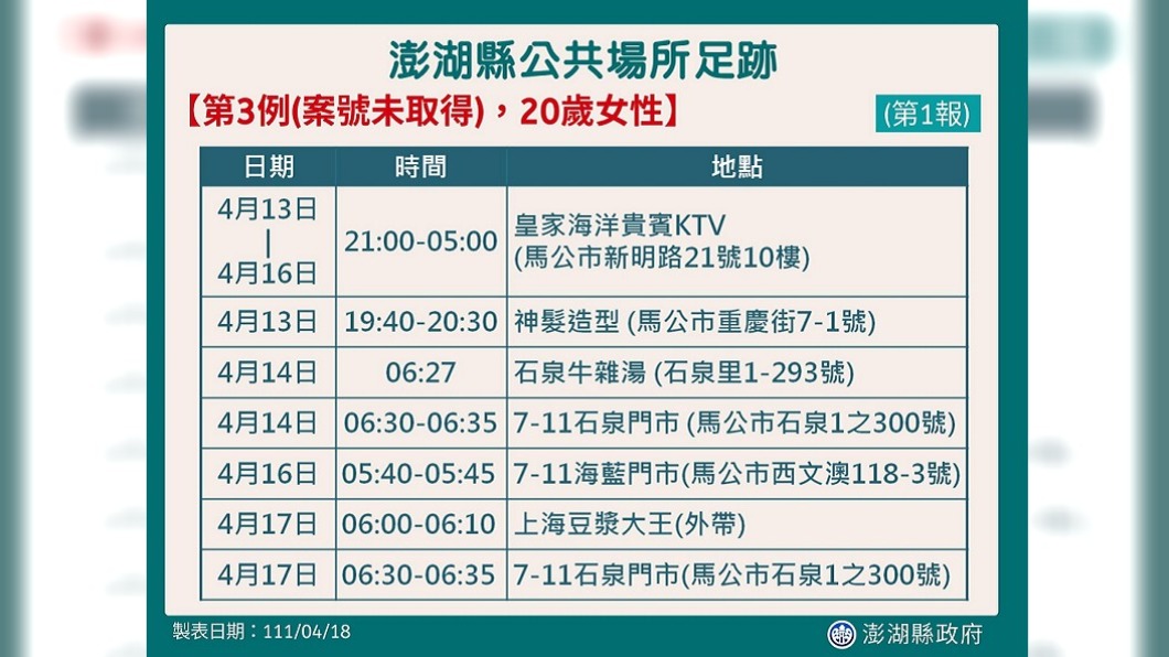 澎湖3天累計3例 新增確診20歲女在八大行業工作