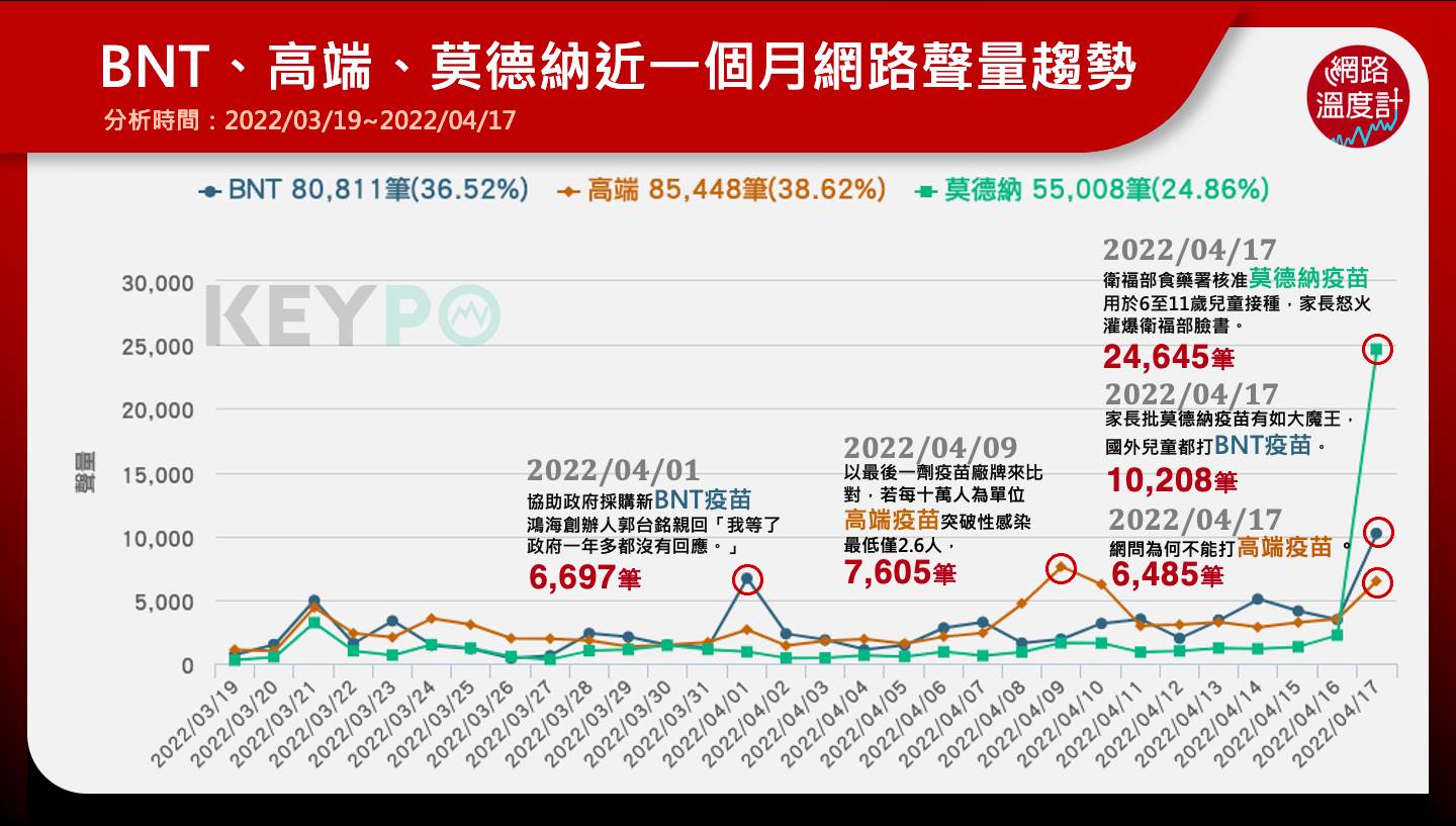 BNT、高端、莫德納近一個月網路聲量趨勢。(圖/網路溫度計)