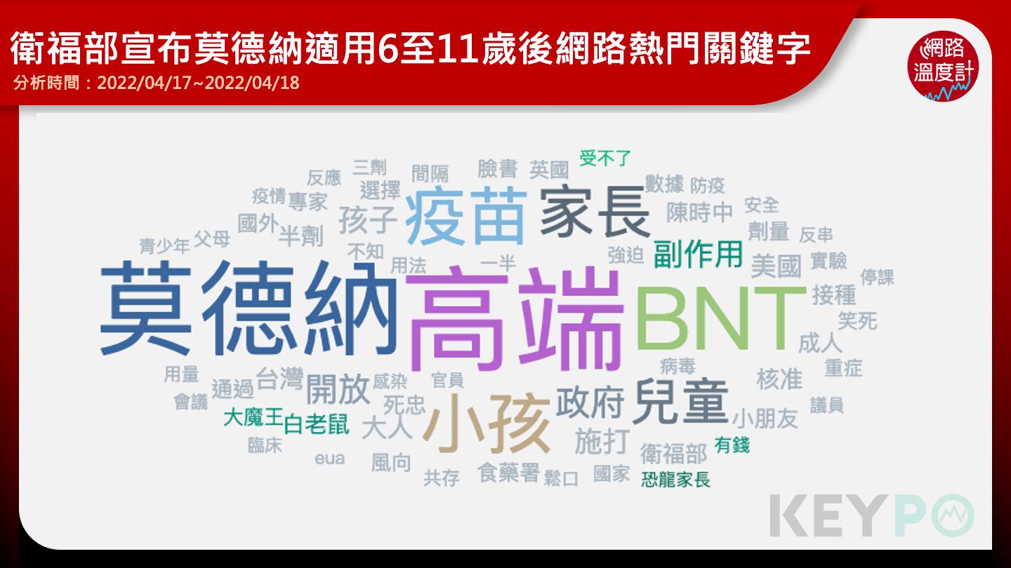 衛福部宣布莫德納適用6至11歲後網路熱門關鍵字。(圖/網路溫度計)