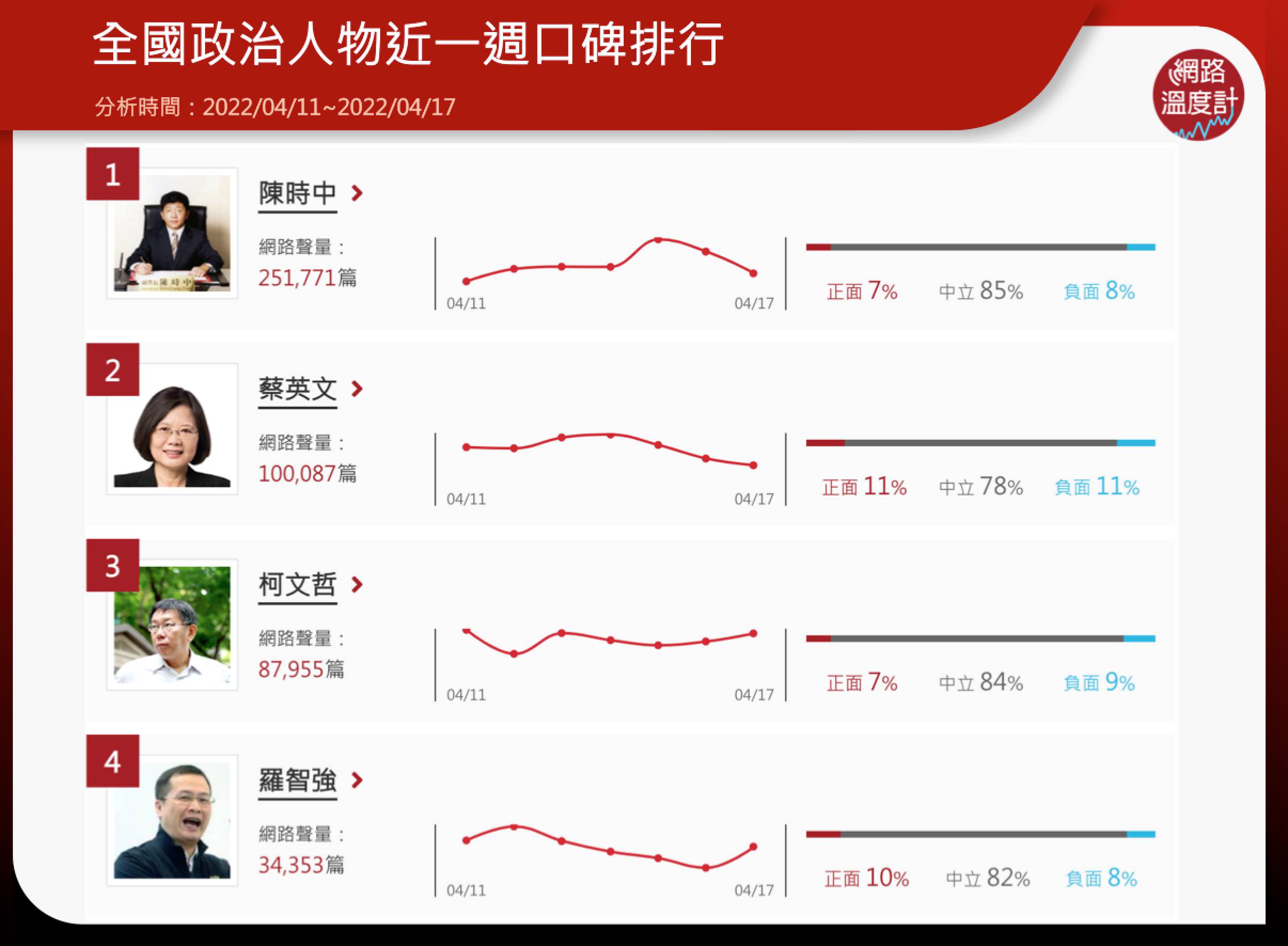 全國政治人物近一週口碑排行。(圖/網路溫度計)
