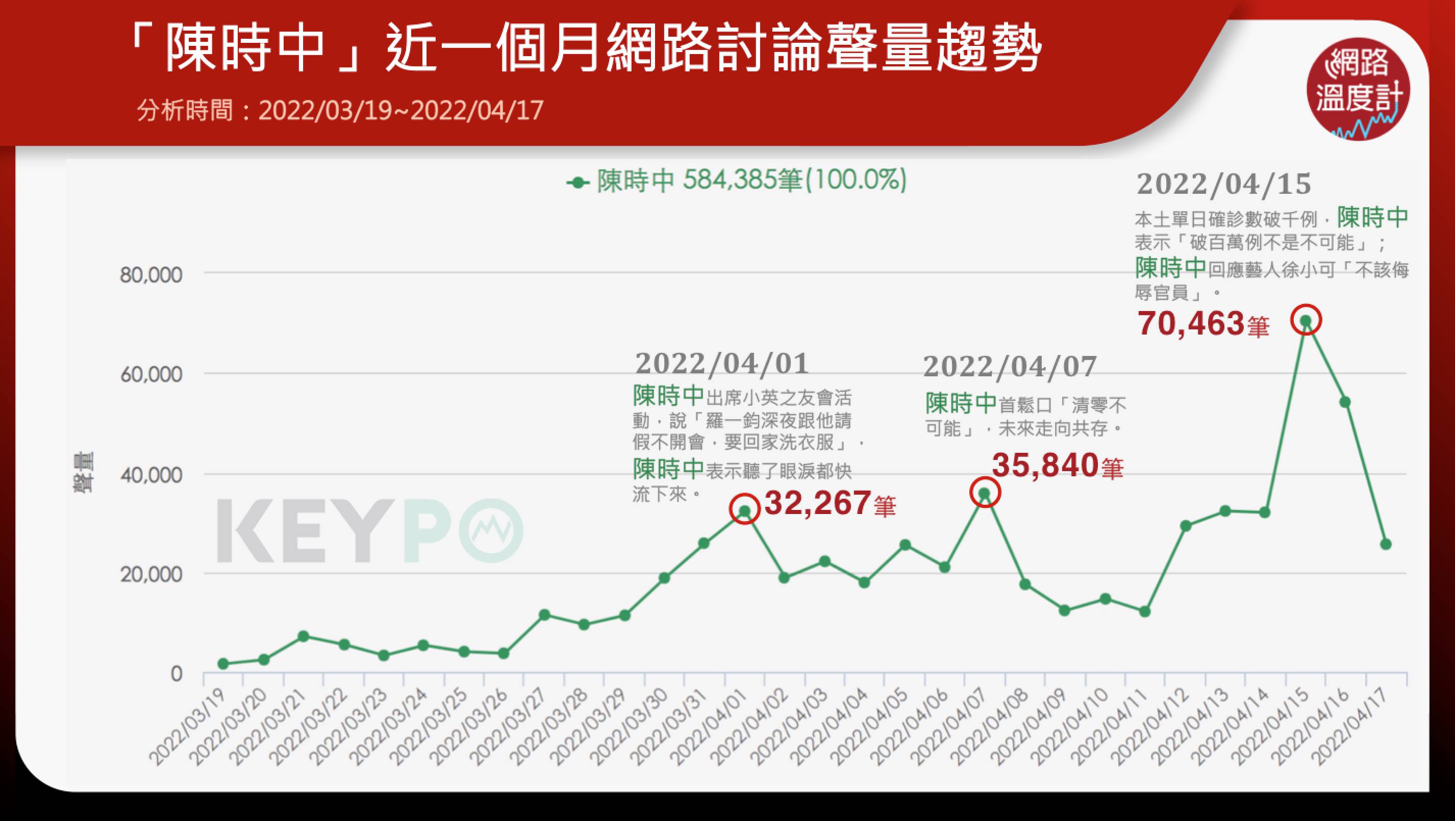 「陳時中」近一個月網路討論聲量趨勢。(圖/網路溫度計)