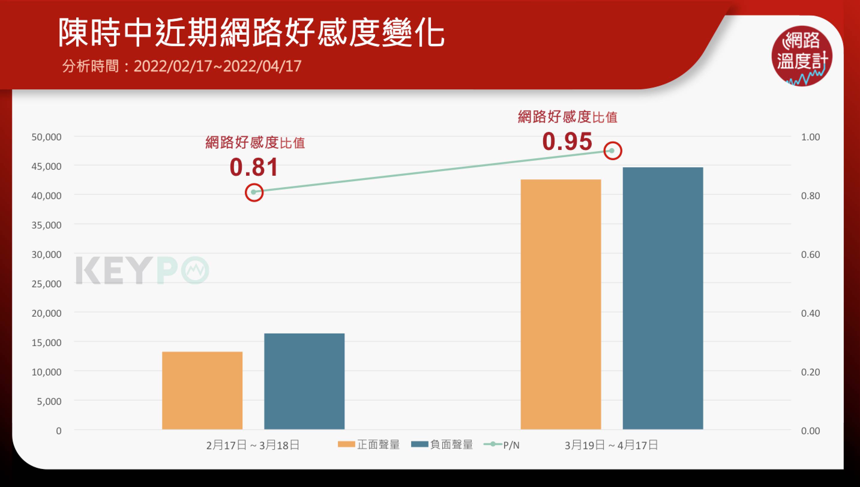 陳時中近期網路好感度變化。(圖/網路溫度計)