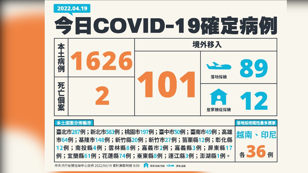 今(19)日新增1626例本土確診及2例死亡個案,另增101例境外移入。(圖/中央流行疫情指揮中心)