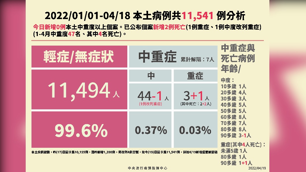 2022/01/01-04/18本土病例共11541例分析。（圖／中央流行疫情指揮中心）