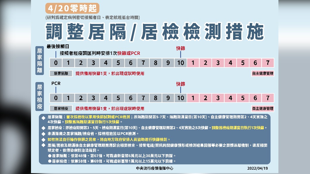 4/20零時起調整居隔/居檢檢測措施。(圖/中央流行疫情指揮中心)