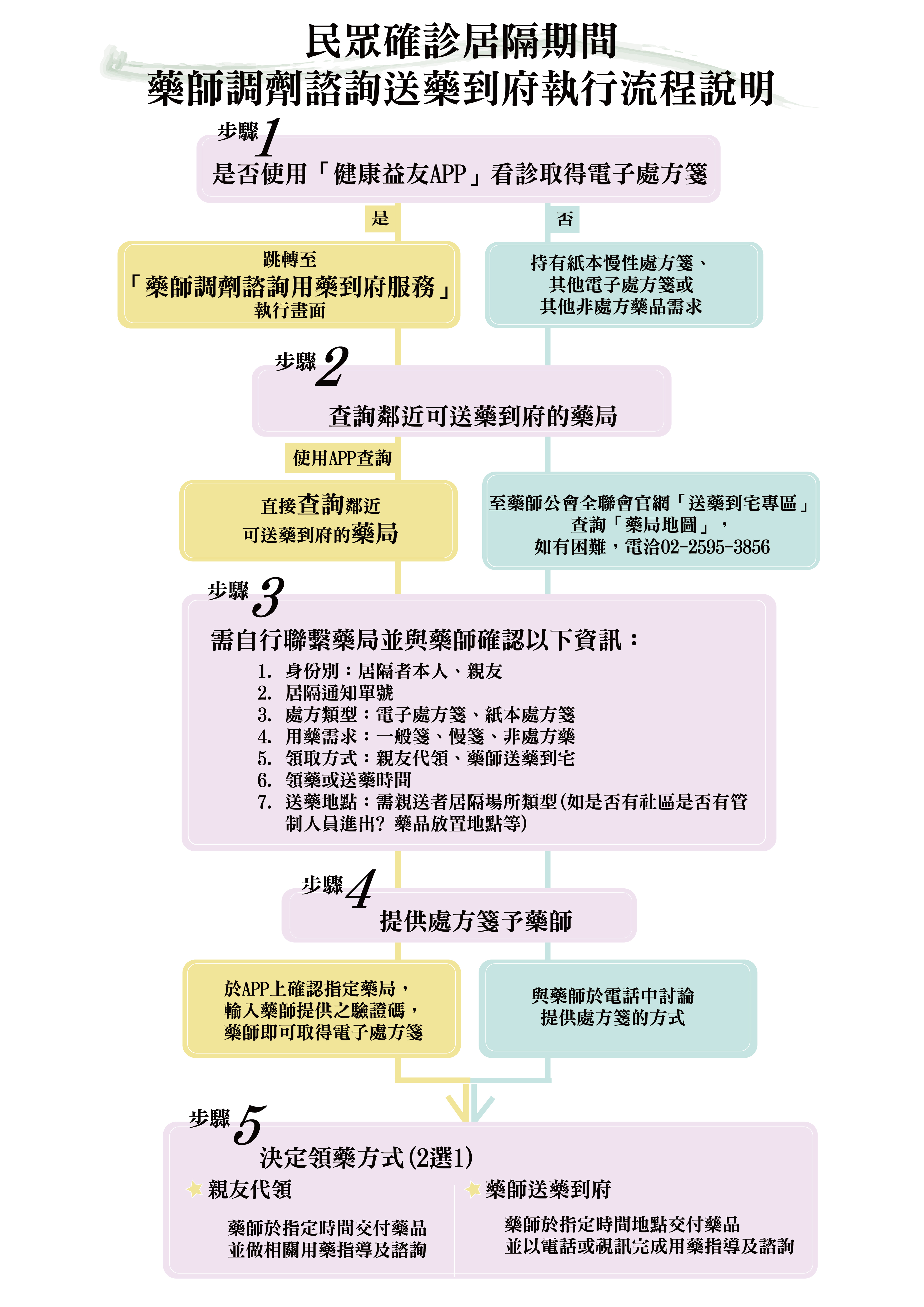 民眾確診居隔期間,藥師調劑諮詢送藥到府執行流程說明。(圖/中央流行疫情指揮中心)