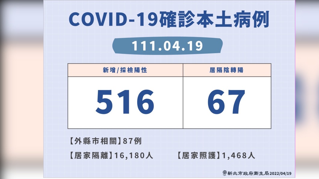 新北+583確診 2歲童染疫亡、居隔16180人飆新高