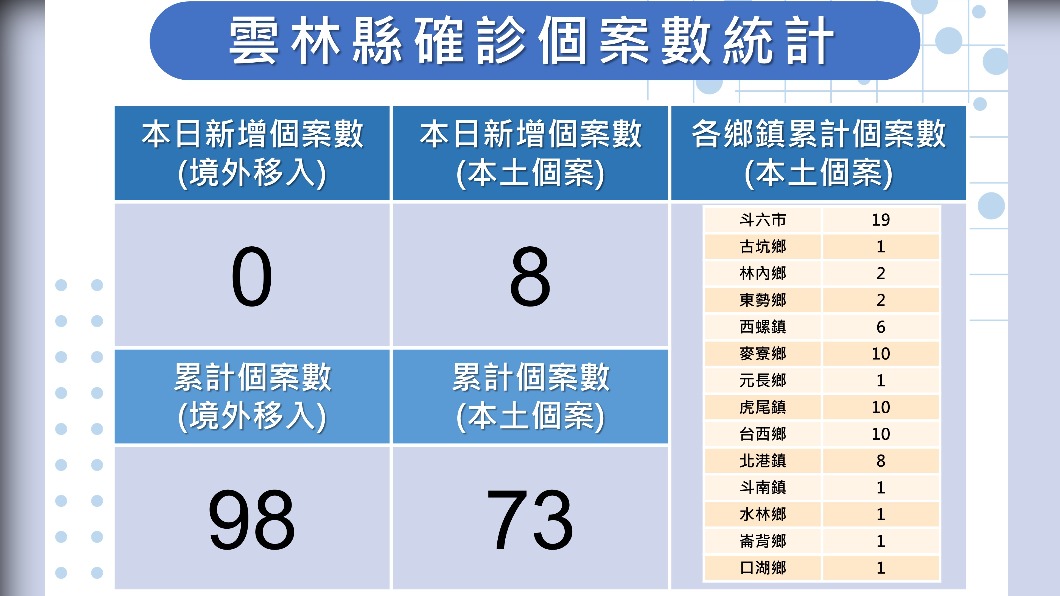 曾赴台中「抓周」、雲林縣龍鳳胎確診 連阿公也染疫
