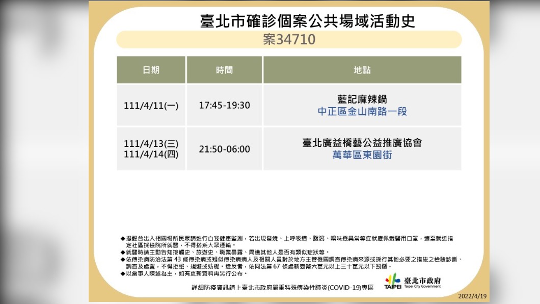 北市增287本土 確診者到過一蘭拉麵、藍記麻辣鍋