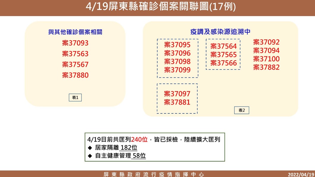 屏東＋17本土個案　2名8個月大女嬰、1醫生確診