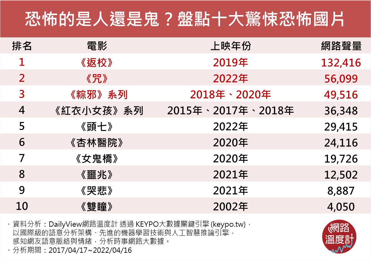 十大恐怖國片排名。(圖/網路溫度計)