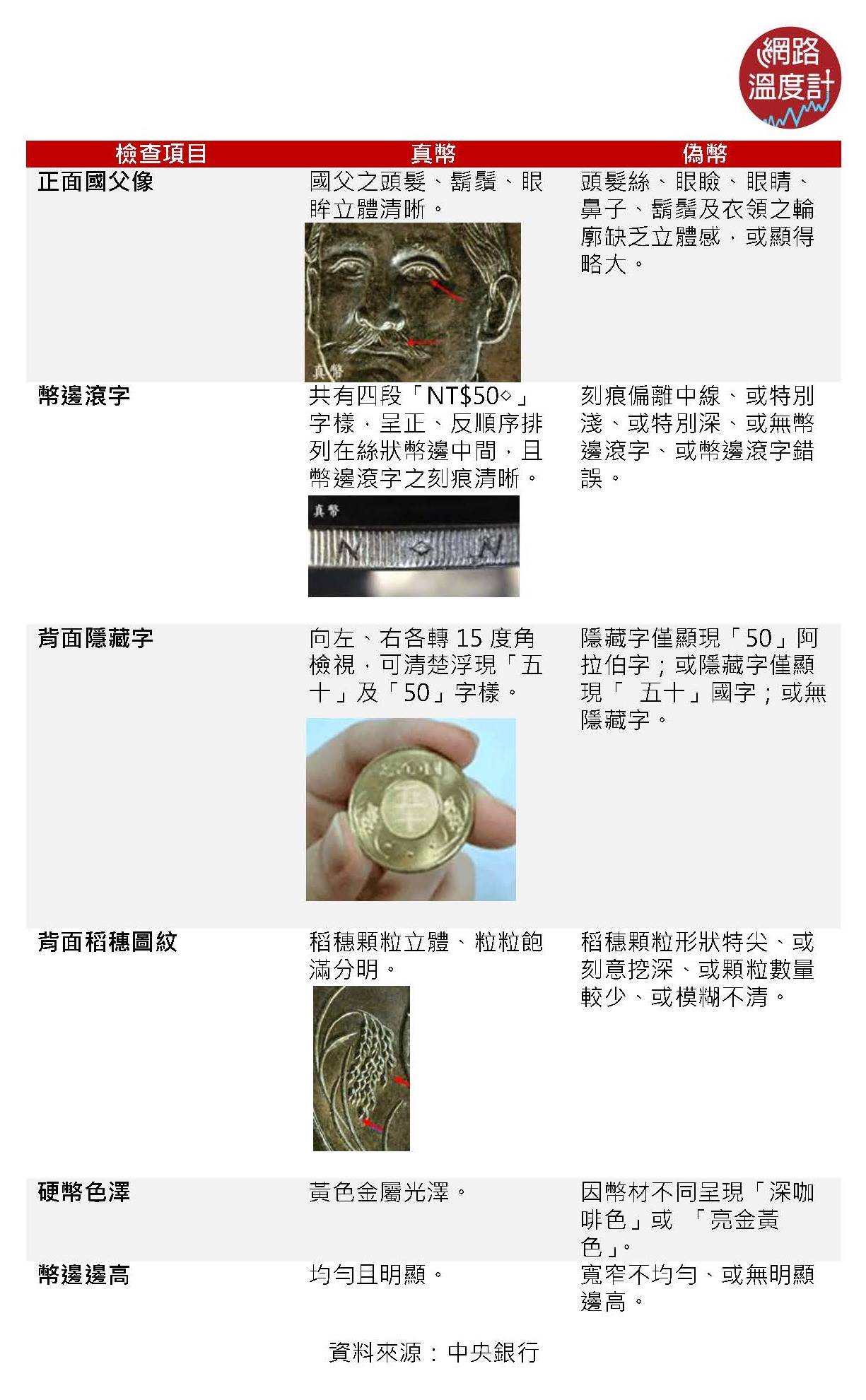 央行分享辨識50元硬幣真假的方法。（圖／網路溫度計）