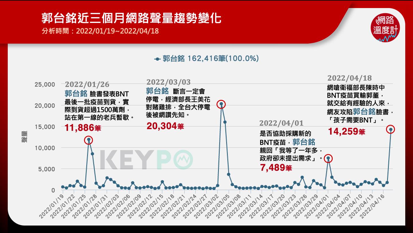 郭台銘近三個月網路聲量趨勢變化。（圖／網路溫度計）