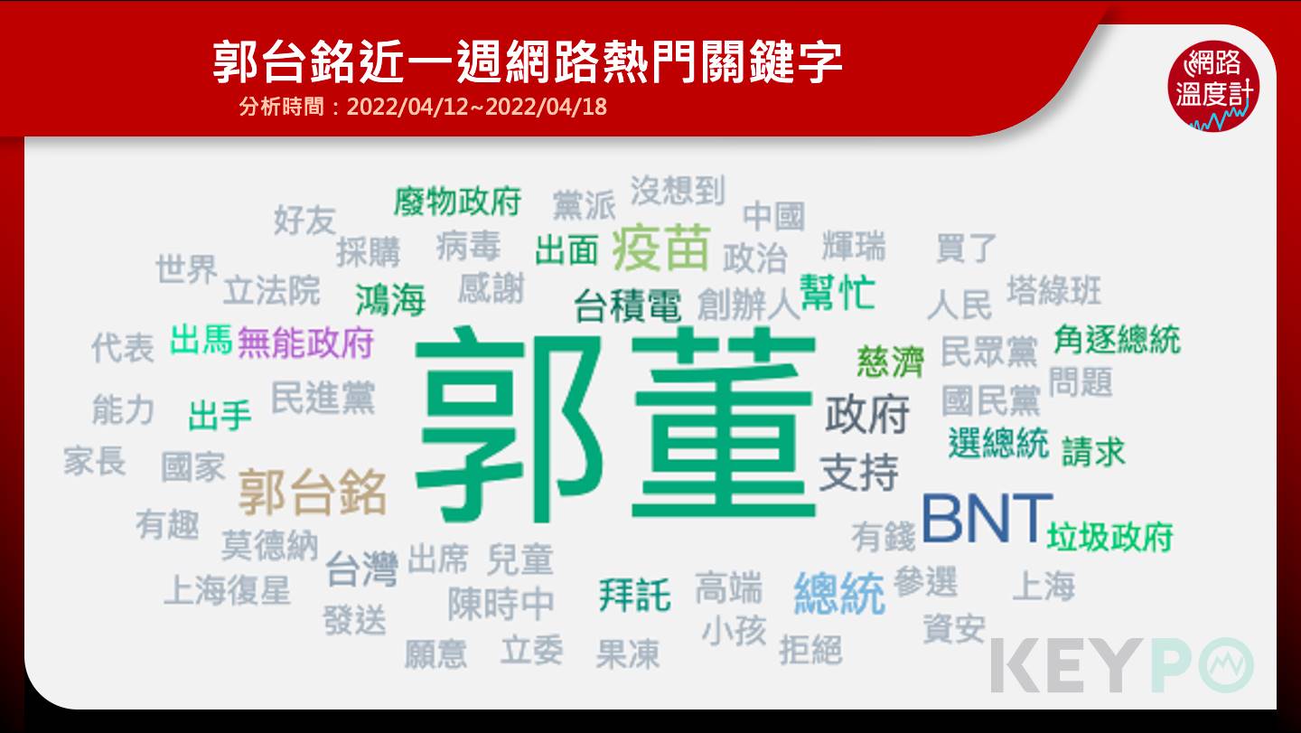郭台銘近一週網路熱門關鍵字。（圖／網路溫度計）