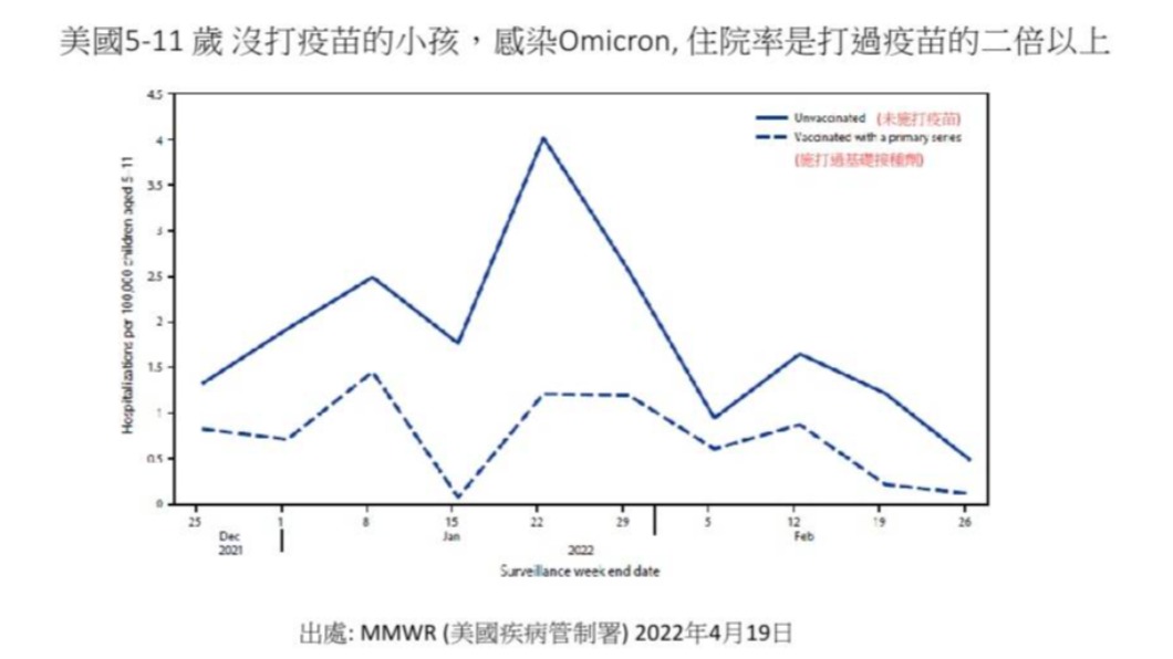 長庚公布美國數據,未打疫苗孩子染疫住院率高2倍。(圖/院方提供)
