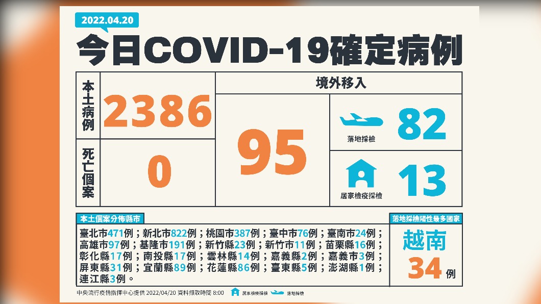 今(20)日新增本土2386例、境外移入95例、0死亡。(圖/中央流行疫情指揮中心)