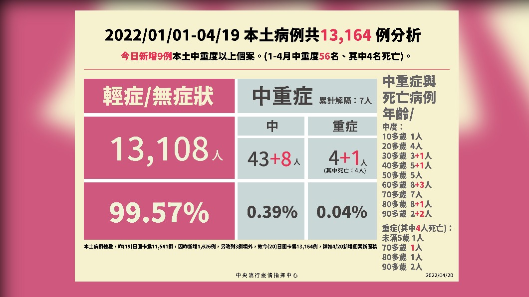 2022/01/01-04/19本土病例共13164例分析。(圖/中央流行疫情指揮中心)