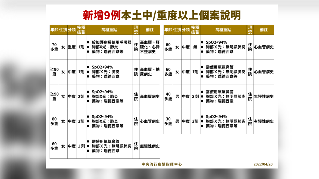 新增9例本土中/重度以上個案說明。(圖/中央流行疫情指揮中心)
