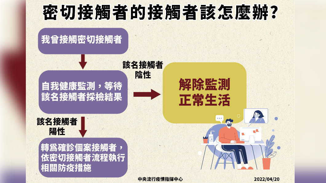 密切接觸者該怎麼辦。(圖/中央流行疫情指揮中心)