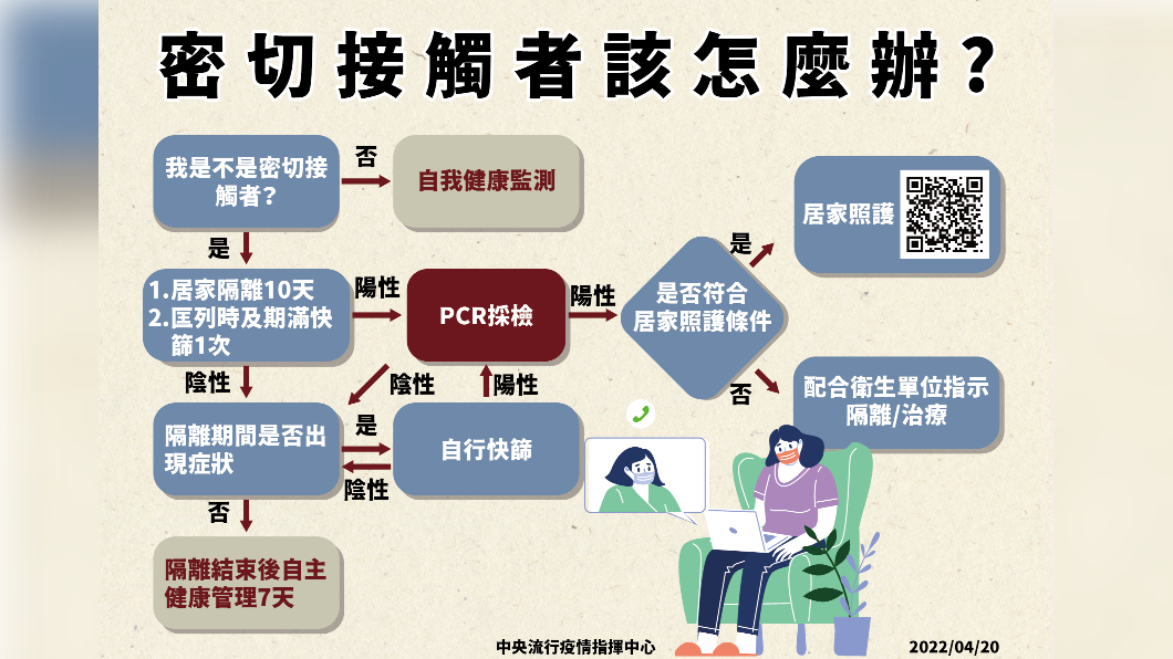 密切接觸者該怎麼辦。(圖/中央流行疫情指揮中心)