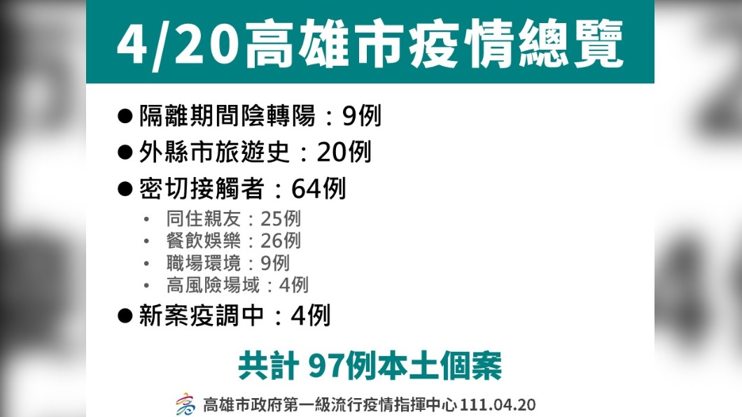 4/20高雄市疫情總覽。(圖/高雄市政府)