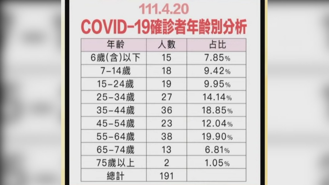 基隆市府分析確診者年齡別。(圖/基隆市政府)