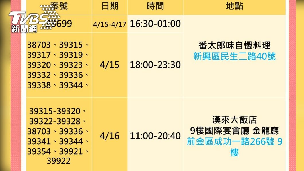 高雄+97、獅子會餐聚釀25確診 陳其邁:未來疫調難