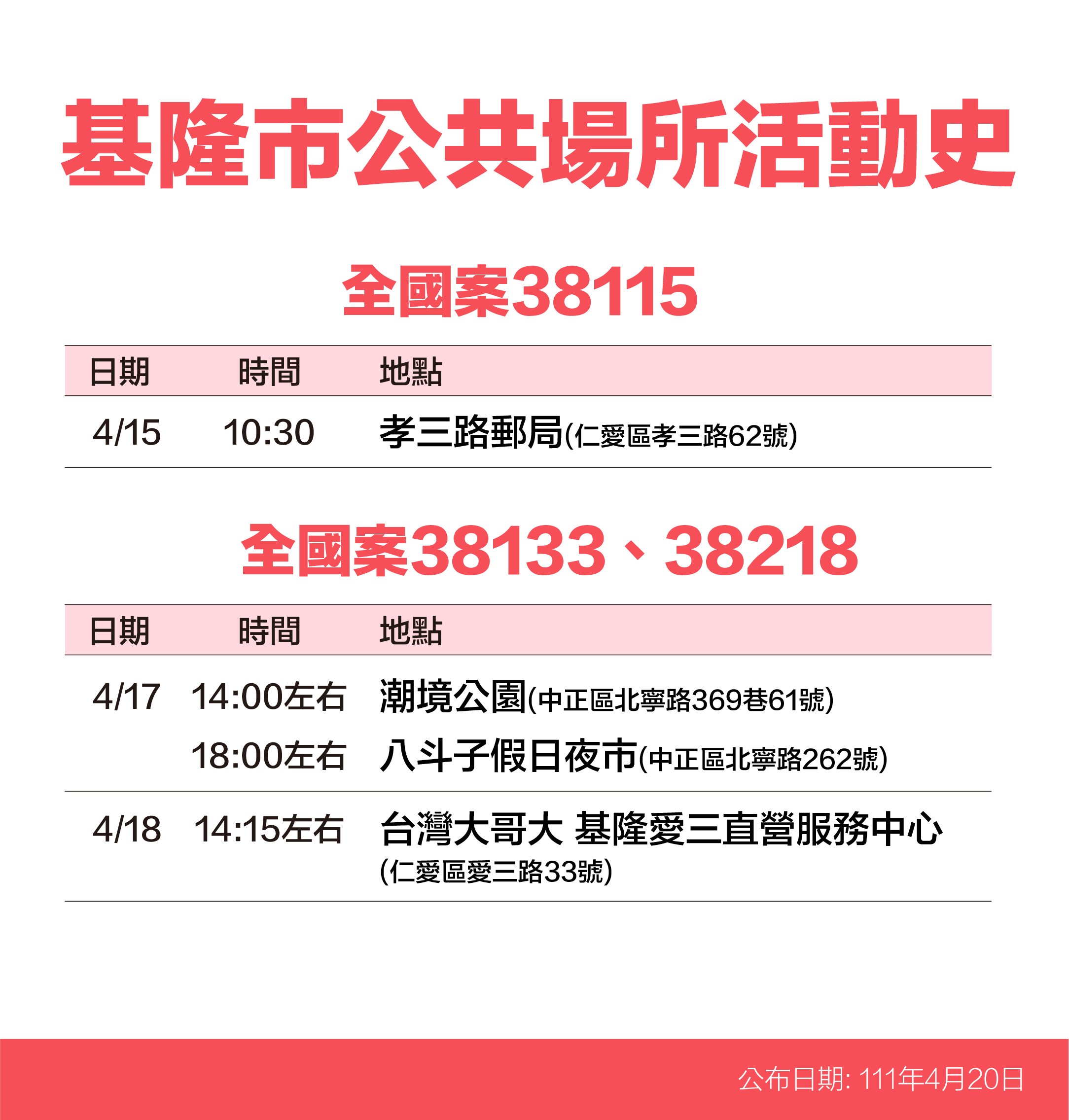 基隆市公共場所活動史-案38115、38133、38218。(圖/基隆市政府)